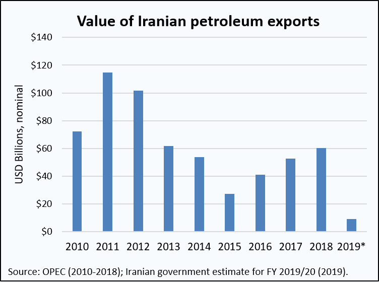 Sanctions 1 Impact on Iran's Oil Exports The Iran Primer